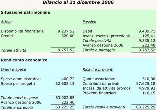 Bilancio2006