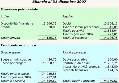 Bilancio2007