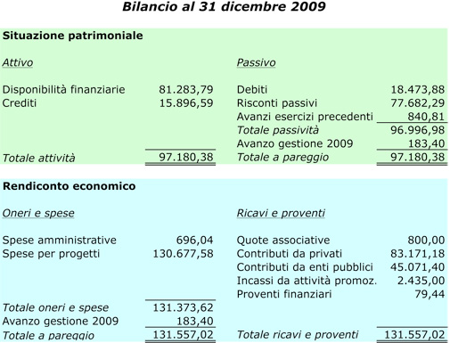 Bilancio2009
