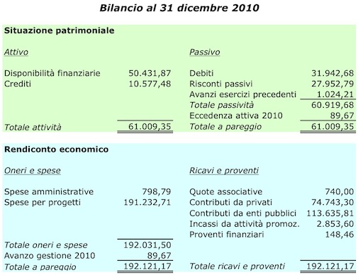 bilancio 2010